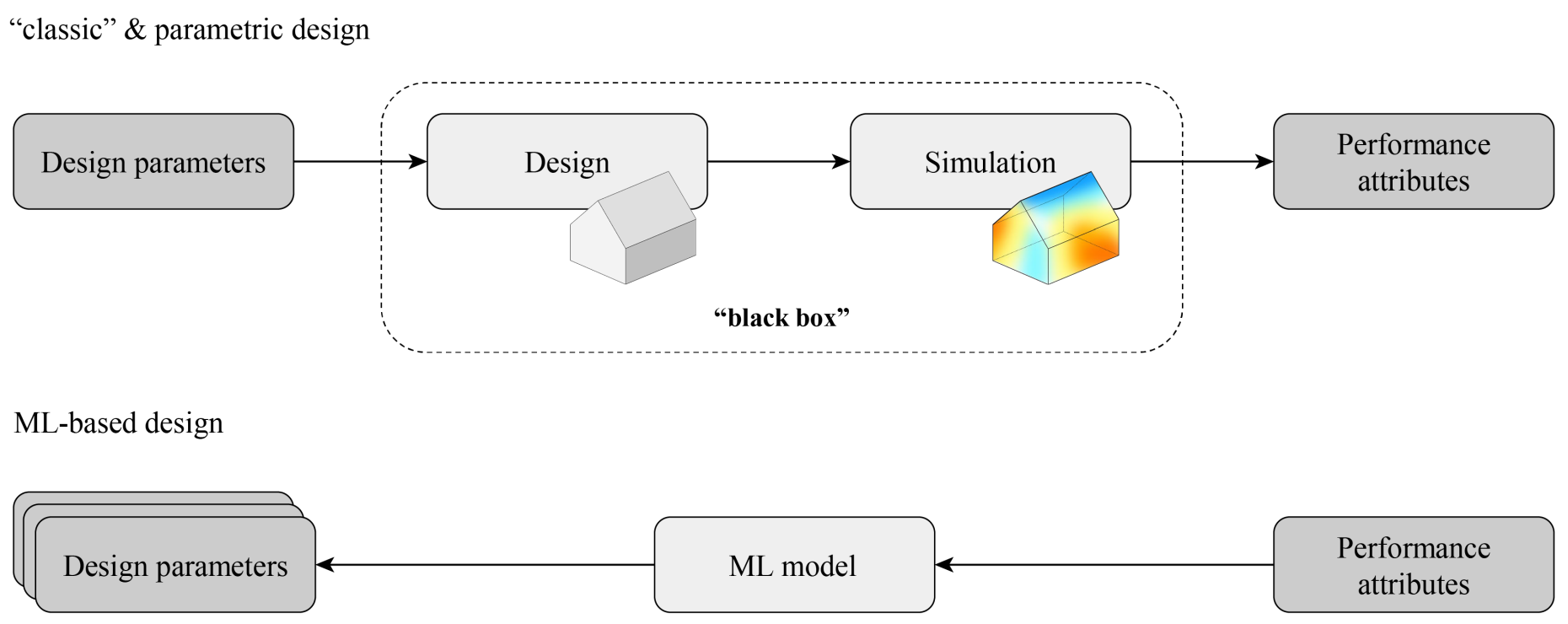 ML-based design